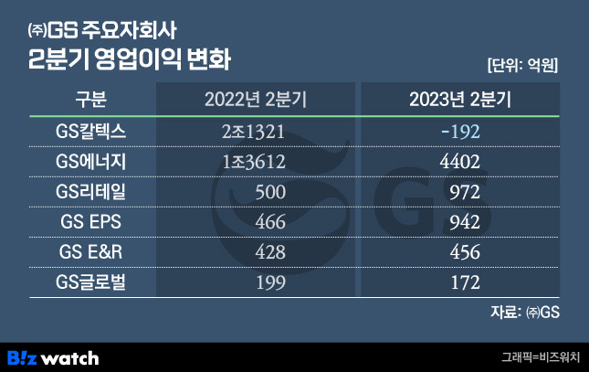 GS 주요 자회사 2분기 영업이익 변화./그래픽=비즈워치