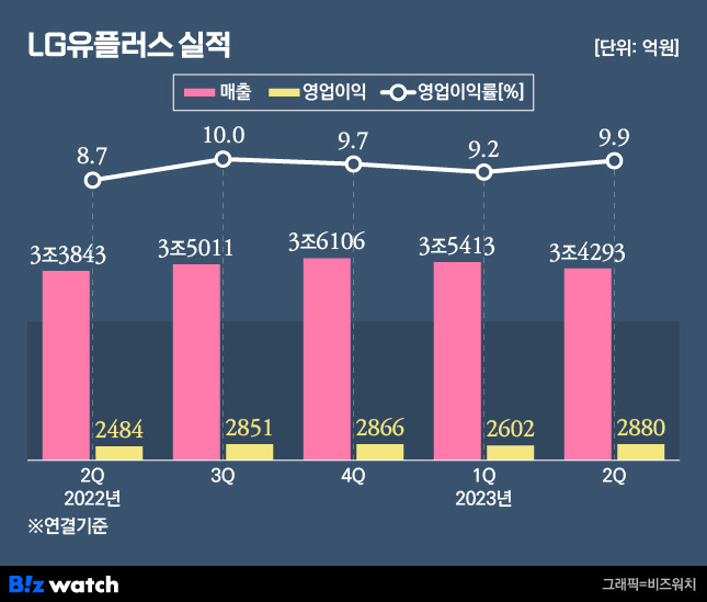 LG유플러스 실적 추이 / 그래픽=비즈워치