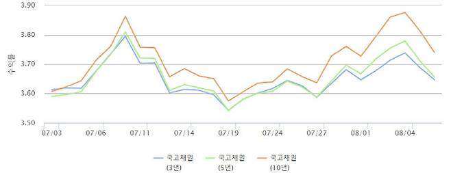 국고채 금리 추이(자료=금융투자협회)