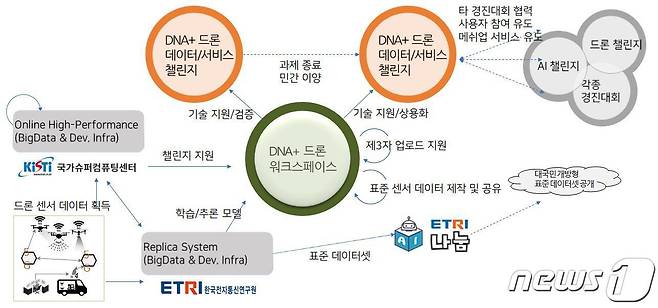 DNA+드론 플랫폼 공개 과정. (ETRI 제공)/뉴스1