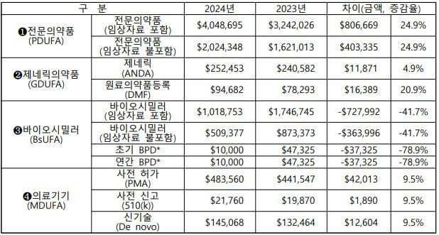 미국 FDA, 2024년 회계연도 이용자부담금(User Fees). (표=한국바이오협회)