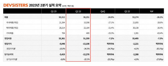 데브시스터즈 2분기 실적. 데브시스터즈 제공