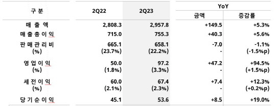 GS리테일 2023년 2분기 실적 현황(단위: 십억원). 자료: GS리테일