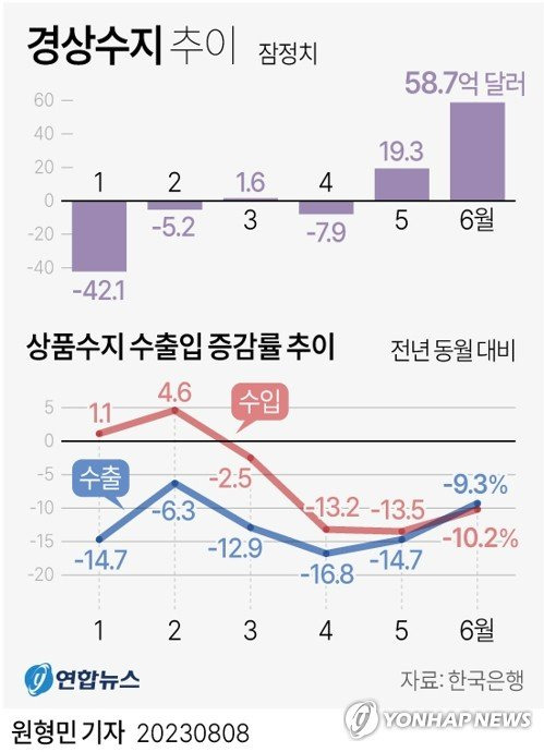 한국은행이 8일 발표한 국제수지 잠정통계에 따르면 올해 6월 경상수지는 58억7천만달러(약 7조6천750억원) 흑자로 집계됐다. 연합뉴스.