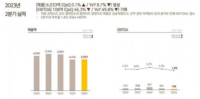 넷마블의 2023년 2분기 실적. 넷마블