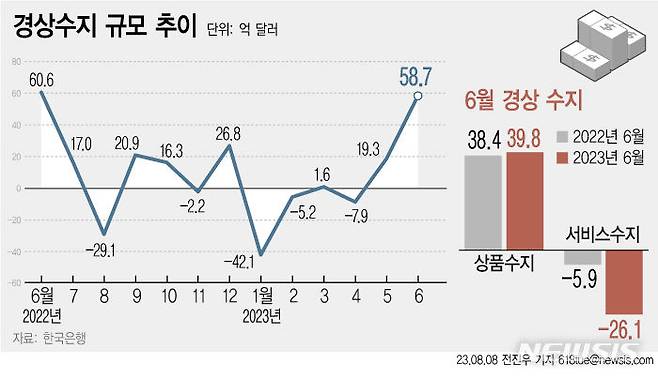 [서울=뉴시스] 올해 6월 경상수지가 58억7000만 달러 흑자로 집계됐다.  상품수지가 3개월 연속 흑자를 기록했다. 다만 서비스수지는 14개월 연속 적자를 이어갔다. (그래픽=전진우 기자) 618tue@newsis.com