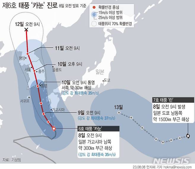 [서울=뉴시스] 기상청에 따르면 태풍 '카눈'은 오전 9시 현재 일본 가고시마 남쪽 약 300㎞ 해상에서 시속 3㎞ 속도로 북북동진 중이다. 행정안전부는 지난 7일 오후 6시를 기해 호우 위기 경보를 '관심'에서 '경계' 단계로 격상하고 중앙재난안전대책본부 2단계를 가동했다. (그래픽=안지혜 기자)  hokma@newsis.com