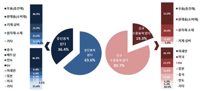 코로나19 전‧후, 창원 수출기업 신규‧중단 수출품과 국가. 창원상의 제공