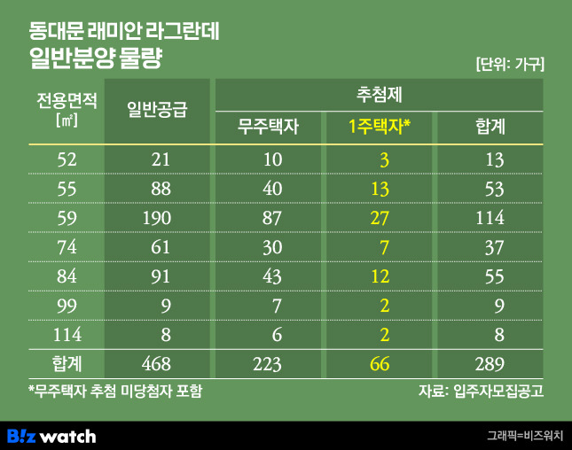 동대문 래미안 라그란데 일반분양 물량/그래픽=비즈워치