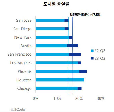 (자료=미국·유럽 상업용부동산 데이터 업체 코스타그룹)