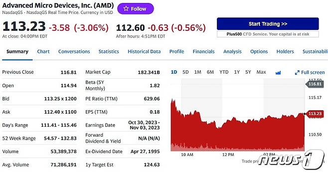 AMD 일일 주가추이 - 야후 파이낸스 갈무리