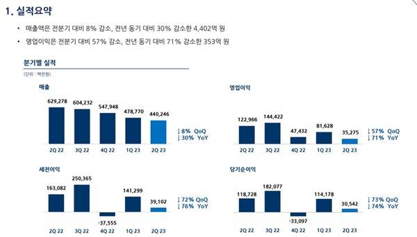 엔씨소프트 올해 2분기 실적 그래프. (사진=엔씨소프트 실적발표 자료)