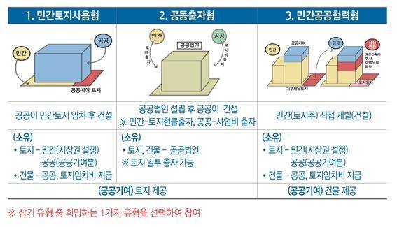 상생주택 사업 유형별 운영 방식. SH공사 제공