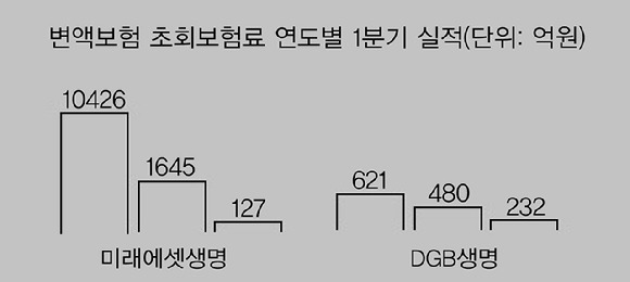 변액보험 초회보험료 연도별 1분기 실적 [사진=최석범 기자]