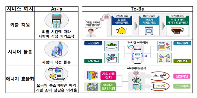 과학기술정보통신부가 추진하는 ‘지능형 홈’ 서비스 예시.