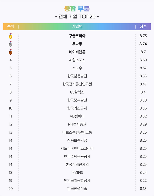 종합 부문 전체기업 상위 20위. [사진 = 잡플래닛]