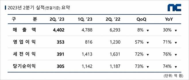 /사진=엔씨소프트