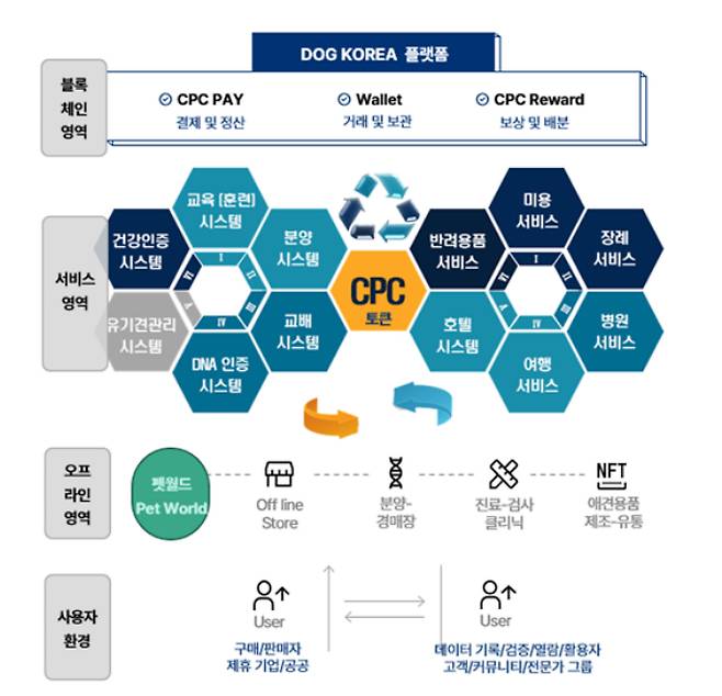 도그코리아가 밀양 펫월드타운 유통센터에서 컴패니언펫코인(CPC코인)을 사용할 수 있는 시스템을 구축한다. 도그코리아 플랫폼 생태계. /사진=도그코리아