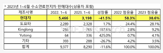 2023년 7월 Global FCEV Monthly Tracker. [SNE리서치 제공]