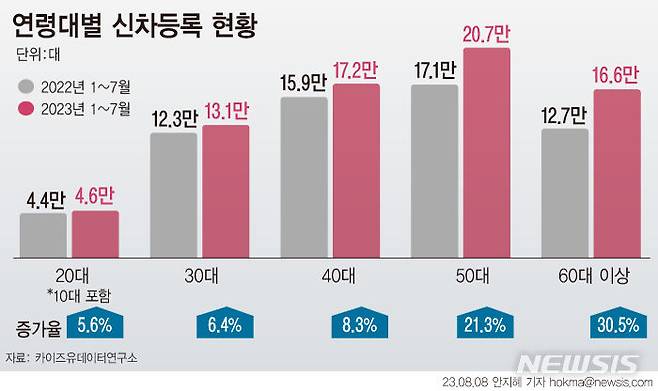 [그래픽=뉴시스] 연령대별 신차등록 현황.