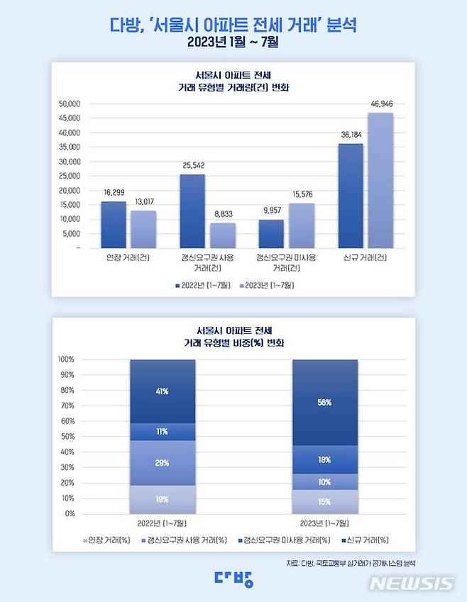 [서울=뉴시스] 서울 아파트 전세거래 분석. (제공 = 다방)