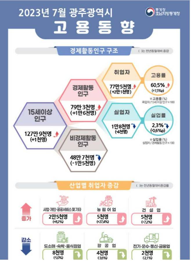 2023년 7월 광주 고용동향. 호남지방통계청 제공