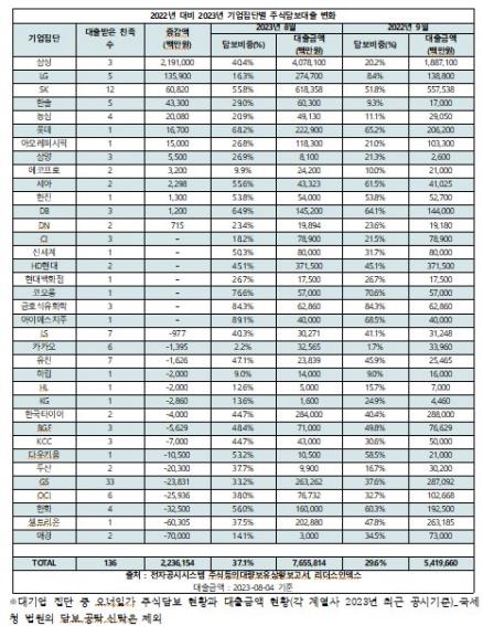 기업집단별 오너 일가의 주식담보대출 변화 [리더스인덱스 제공. 재판매 및 DB 금지]