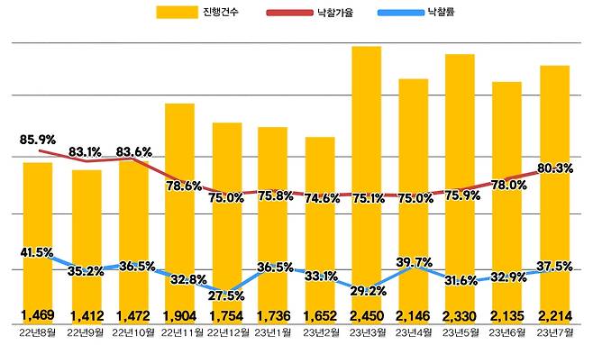 7월 전국 아파트 경매지표 [지지옥션 제공. 재판매 및 DB 금지]