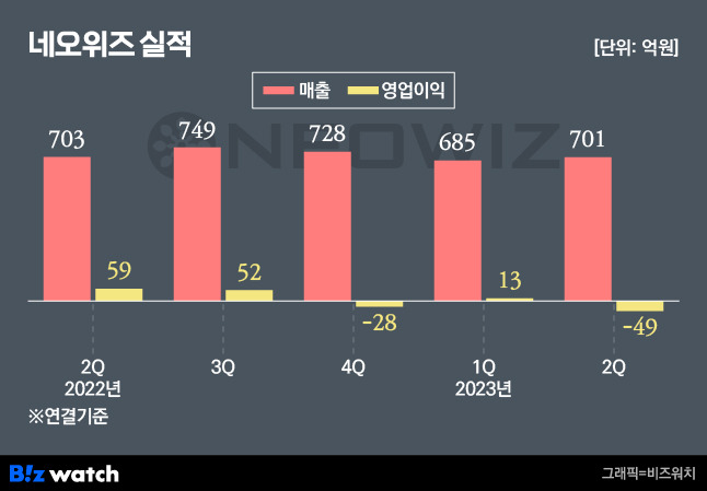 네오위즈는 올해 2분기 매출 701억원, 영업손실 49억원을 기록했다. /그래픽=비즈워치