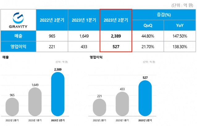 그라비티 2023년 2분기 실적