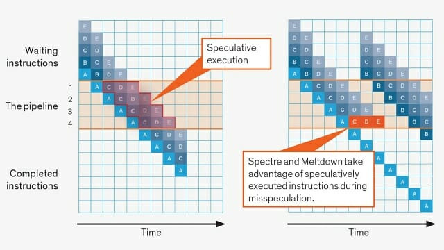현대 프로세서에 내장된 최적화 기법인 '추측 실행' 개념도. (자료=IEEE Spectrum)