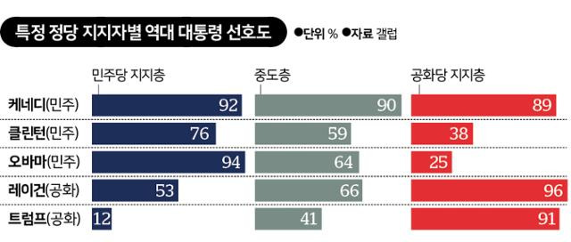 특정 정당 지지자별 역대 대통령 선호도.