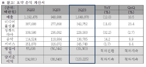 CJ ENM의 2분기 연결기준 사업부문별 실적 [사진=CJ ENM]