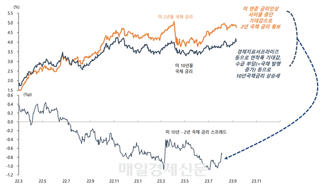 미국의 10년물과 2년물 장단기 금리 스프레드(금리 차이) 역전폭이 축소되고 있다.<자료=하이투자증권>