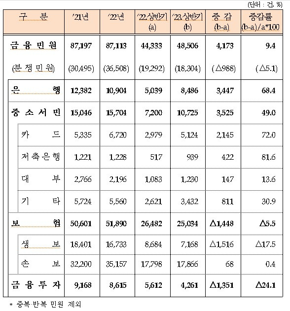 올 상반기 금융민원 접수건수/자료=금융감독원