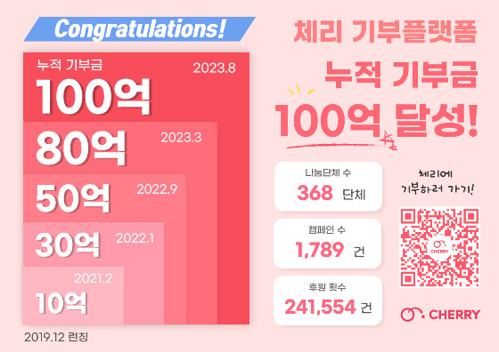 기부 플랫폼 '체리'가 2019년 12월 론칭 이후 4년 만에 기부금 100억원을 달성했다/사진제공=체리