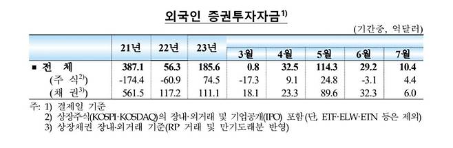 외국인 증권투자자금 [한국은행 제공. 재판매 및 DB 금지]