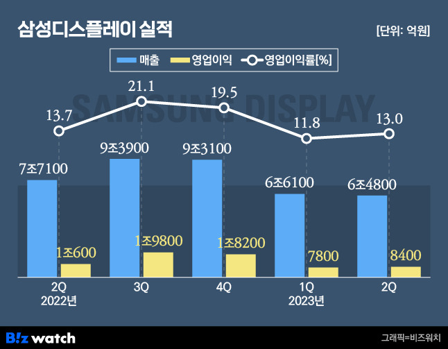 /그래픽=비즈워치