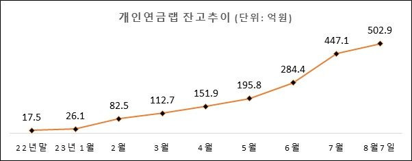 ⓒ미래애셋증