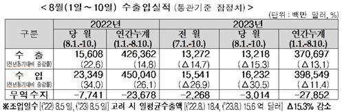 8월 1∼10일 수출입실적 [관세청 제공. 재판매 및 DB금지]