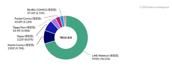 네이버웹툰의 북미 시장 점유율이 압도적인 수치를 기록하고 있다.