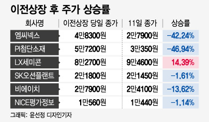 이전상장 후 주가 상승률. 회사명 배치 순서는 이전상장 날짜 순.