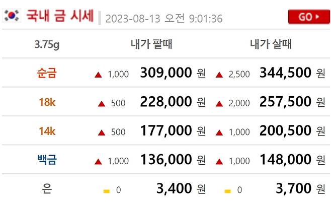 오늘의 금값시세 ©금시세 닷컴(현재 금값 골드바,24K,18K,14K)