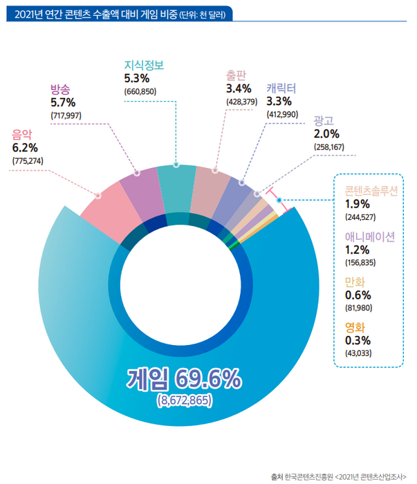 2021년 연간 콘텐츠 수출액 대비 게임 비중