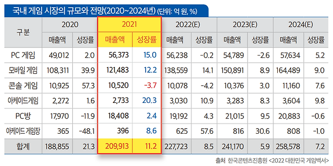 국내 게임 시장 규모와 전망