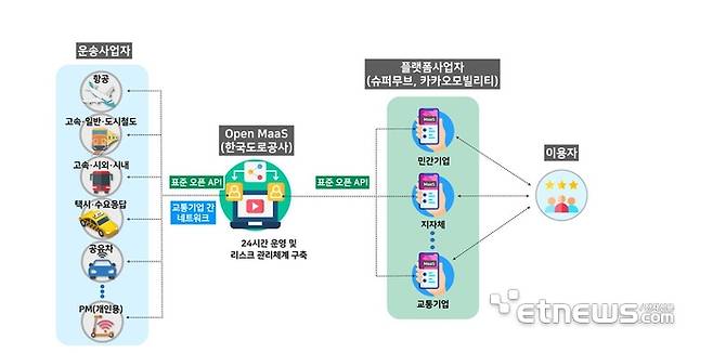 한국형 MaaS. 자료=대도시권광역교통위원회