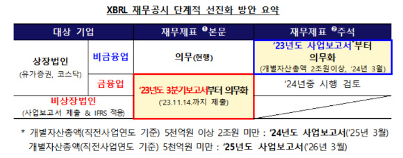 금융감독원이 'XBRL(eXtensible Business Reporting Language)' 재무공시 확대 시행을 앞두고 XBRL 재무공시 시스템을 시범 가동한다. 사진은 XBRL 재무공미 단계적 선진화 방안 내용. [사진=금융감독원.]