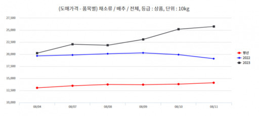 8월4~11일 배추(상품) 도매가격 그래프. 한국농수산식품유통공사