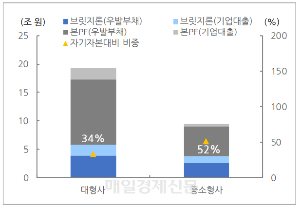 올해 3월말 기준 증권사 자기자본 대비 부동산PF(브릿지+본PF) 비중. 한국신용평가 자료를 현대차증권이 재인용했다.<자료=현대차증권>