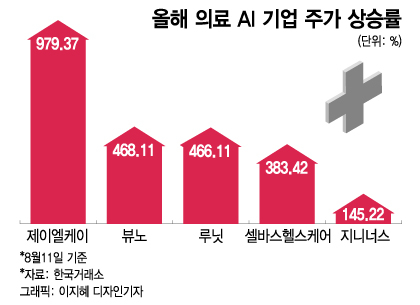 올해 의료 AI 기업 주가 상승률/그래픽=이지혜 디자인기자